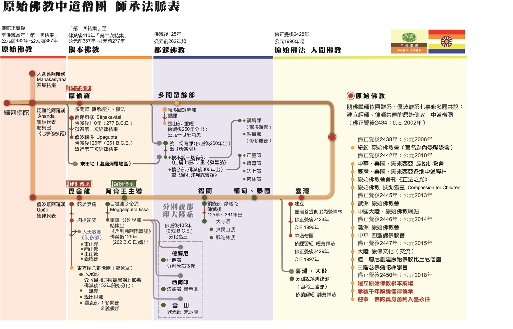原始佛教中道僧團師承法脈表.jpg
